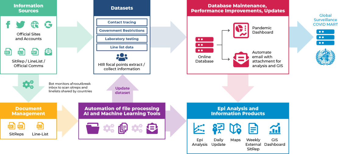 COVID-19 information flow